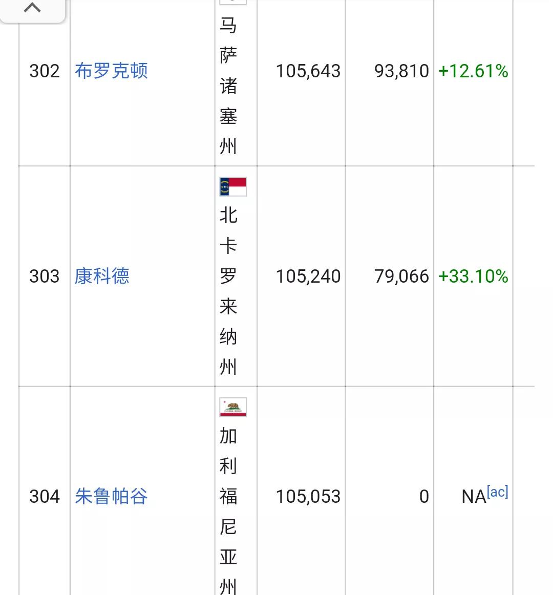 美国城市人口排名列表(326个十万人口以上的城市)