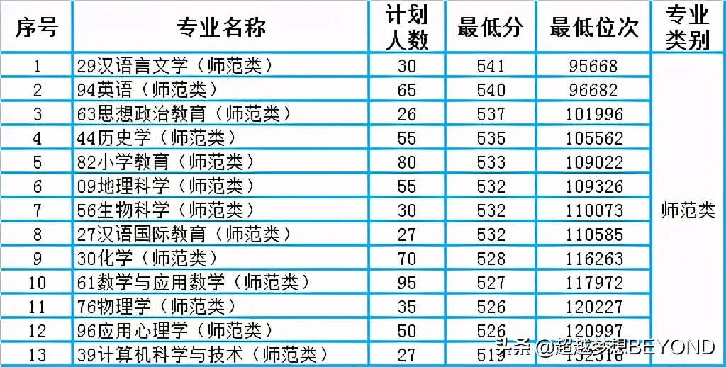 临沂大学2020年山东省本科各专业录取分数线统计（含最低位次）