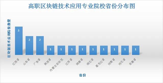 职业教育大调整，区块链技术成焦点