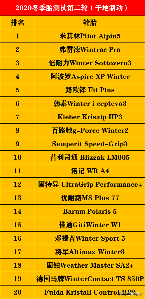 52款冬季胎测试排行榜！（2020）