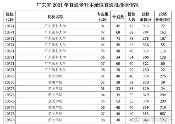 从现在到2022年插本考试录取，流程是怎样的？拿来吧你