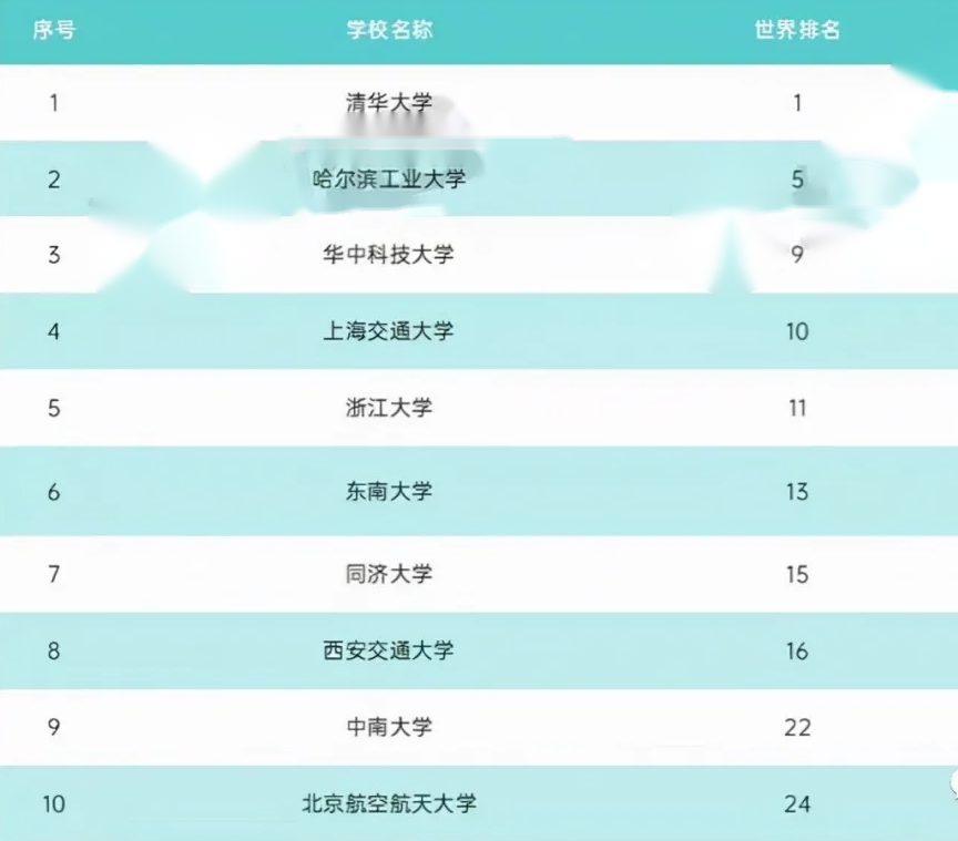 “哈工大”实力反弹，排名仅次于清华大学，位居中国工科大学第二