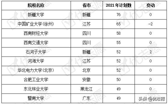 青海省2021年本科招生计划分析