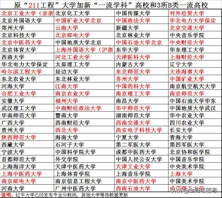 高考：这些大学《2018年分省各专业录取分数线》，“抢先”公布