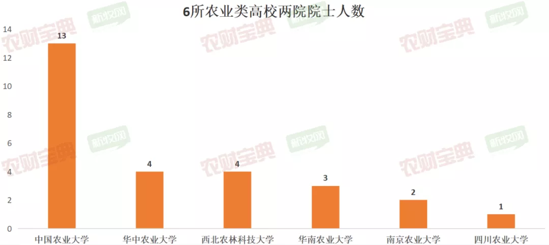 六所农业大学实力PK！畜牧兽医专业年薪100万不是梦？| 农财数读