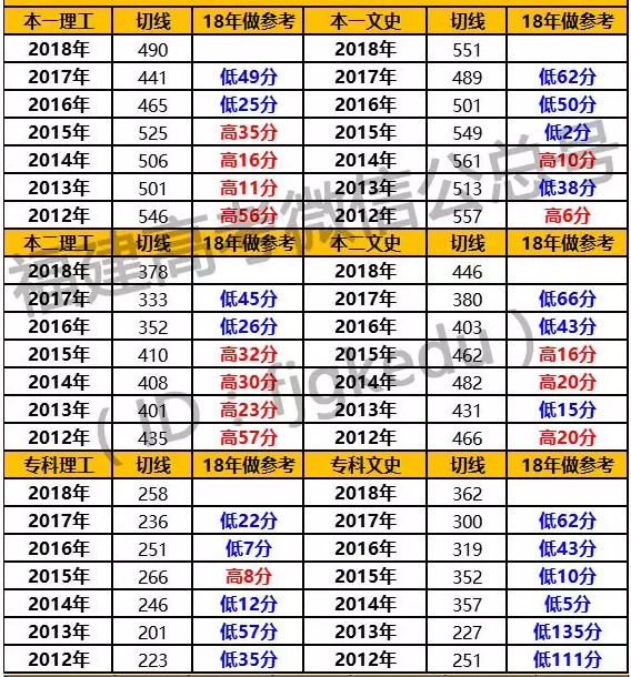 福建省质检考后这些数据一定要知道？不看真来不及了！