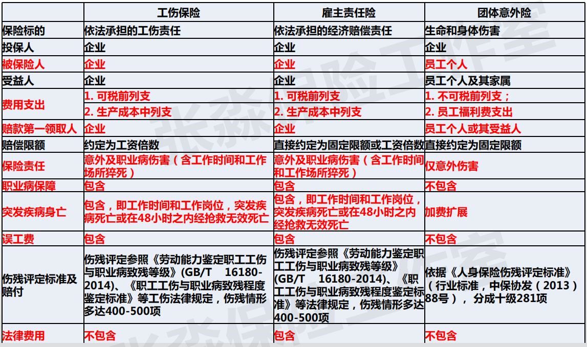 张淼保险工作室：解析工伤保险、雇主责任险、团体意外险的区别