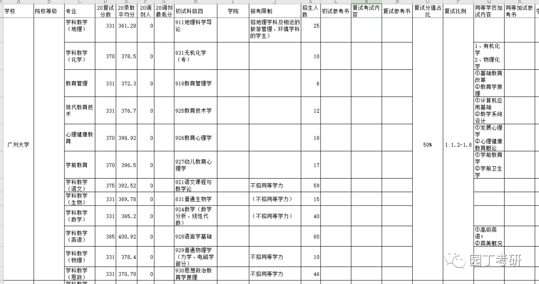 广州大学21研究生招生目录，20复试线，录取平均分