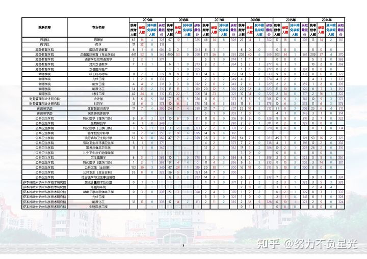 厦门大学各专业14-20年考研报录比，报名人数、录取分数人数