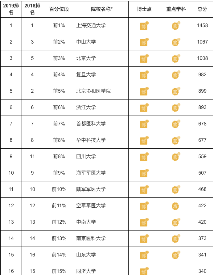 前后三十年重点大学排名对比，希望能够加深对自己目标高校的了解
