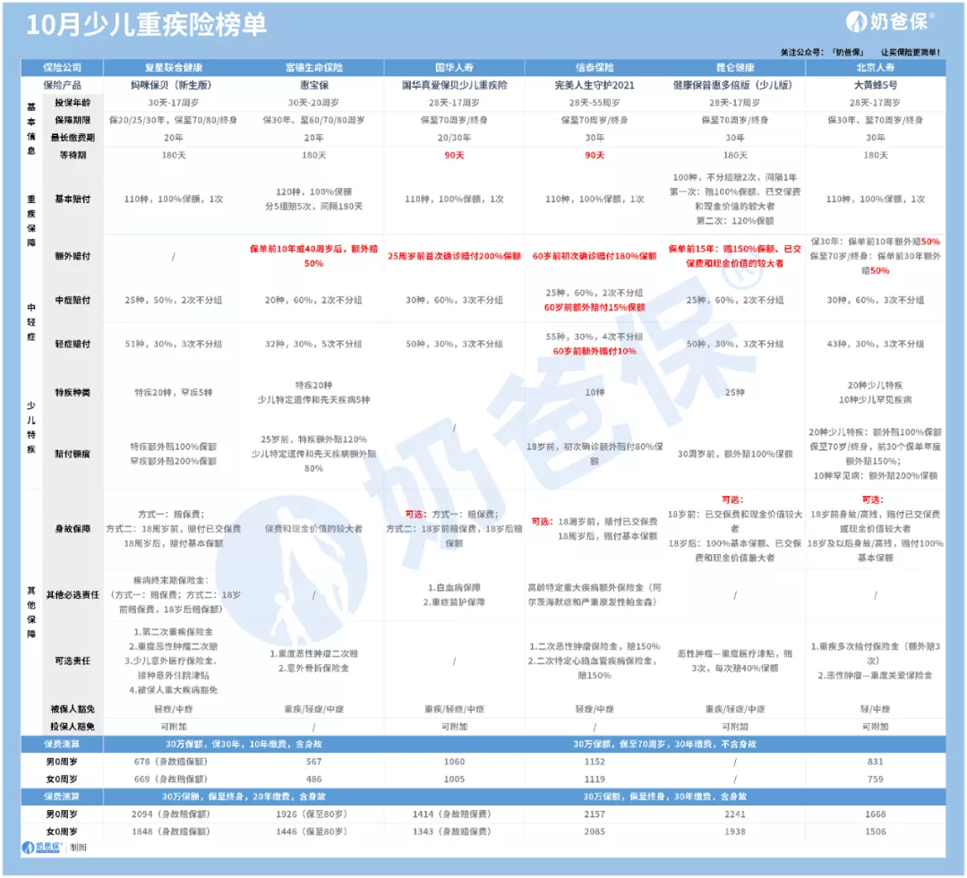 10月重疾险榜单更新，便宜的重疾险有哪些？这些产品榜上有名