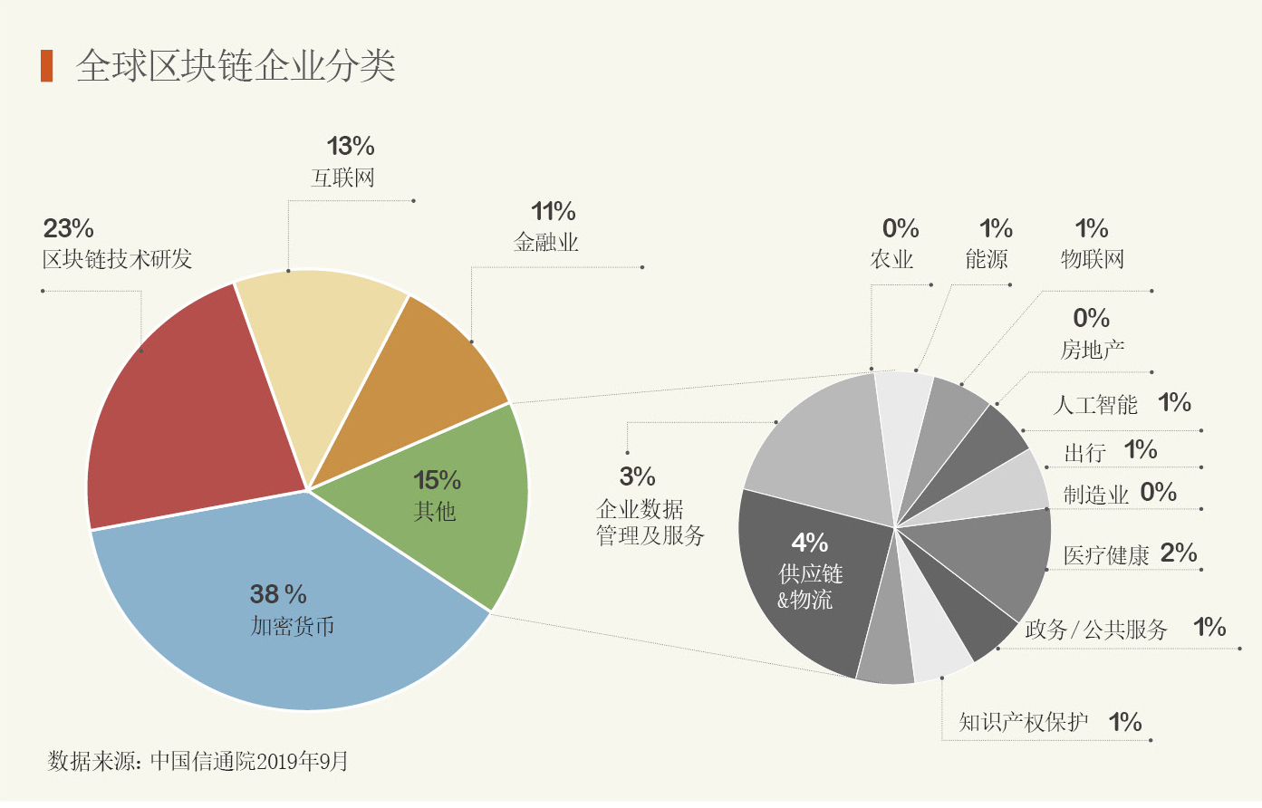 区块链≠虚拟币，不再“发币”的区块链将往何处去？