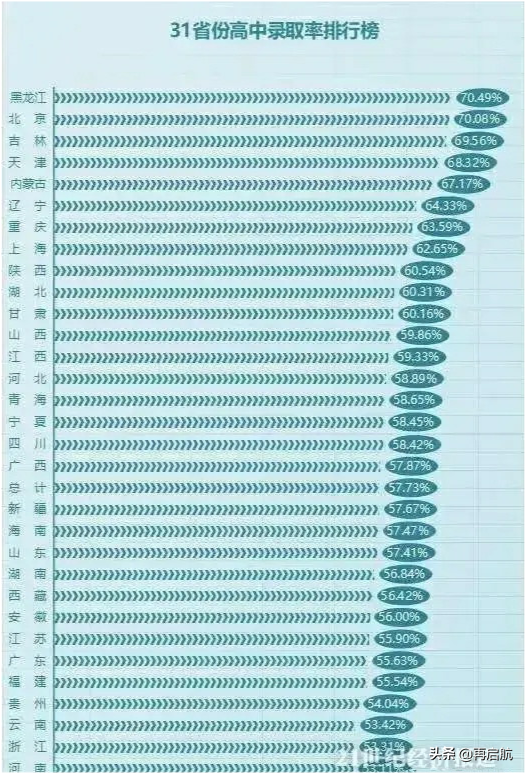 有人说，河南高中录取率全国最高！高达百分之八九十！这是真的吗