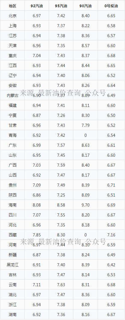 今日油价｜2021年9月12日最新92,95汽油，柴油价格(下周油价调整)