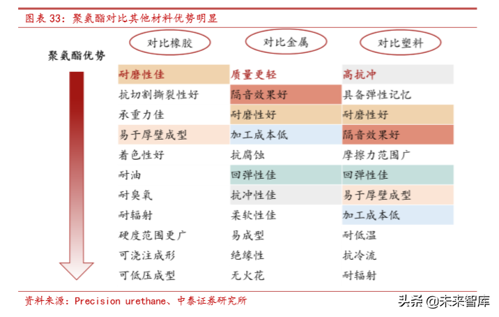 聚氨酯行业研究及万华化学深度解析