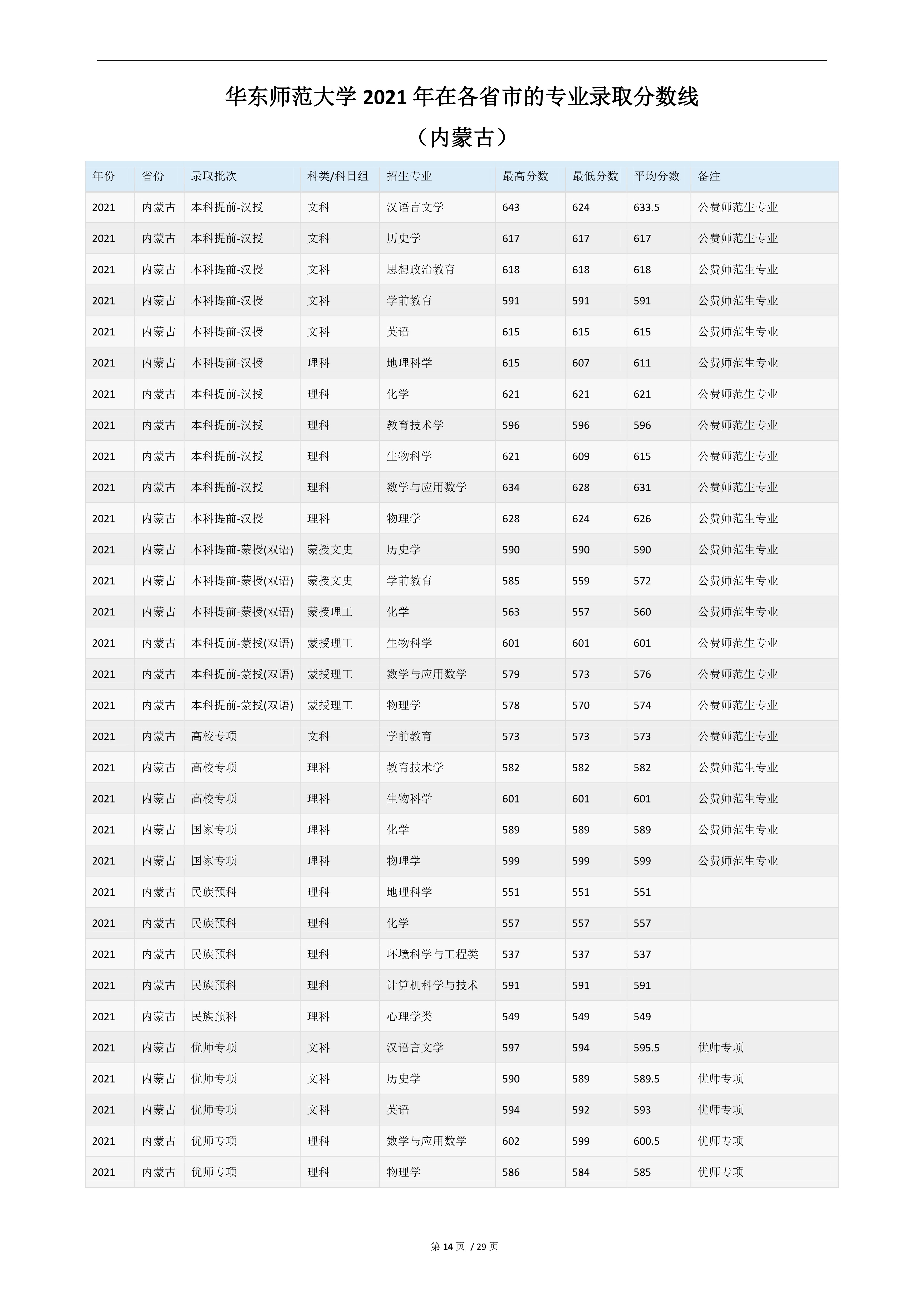 2022高考：华东师范大学2021年在各省市的专业录取分数线