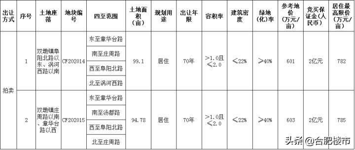 合肥2宗住宅地块上市！位置曝光，最低10500元/㎡