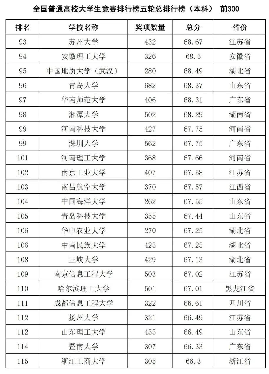 中国高校大学生竞赛排行榜发布：哈工大第1、华科第4，清华第8