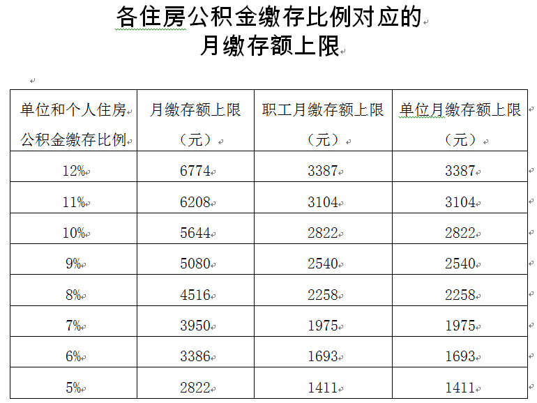 北京公积金缴存上限上调！最高每月可缴6774元