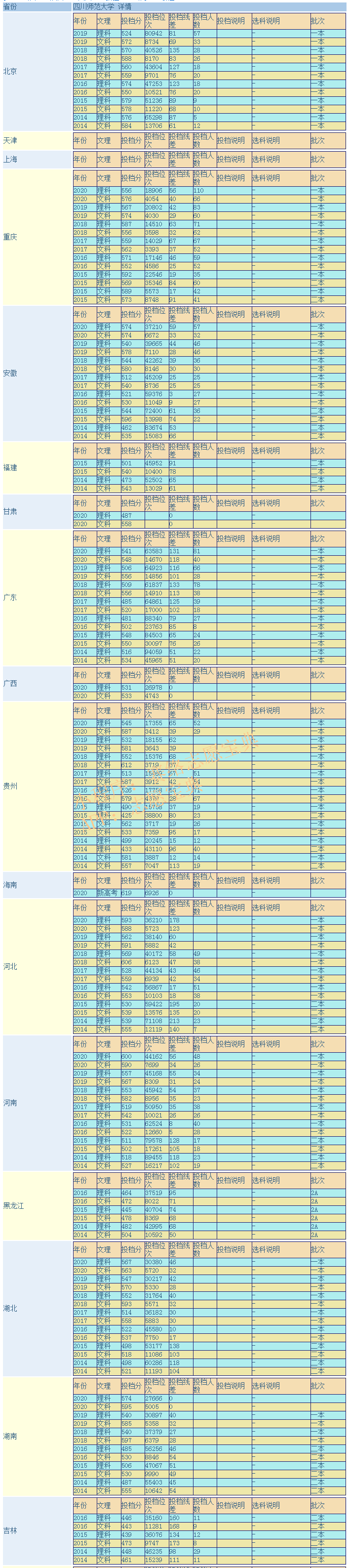 四川师范大学是几本，好不好？