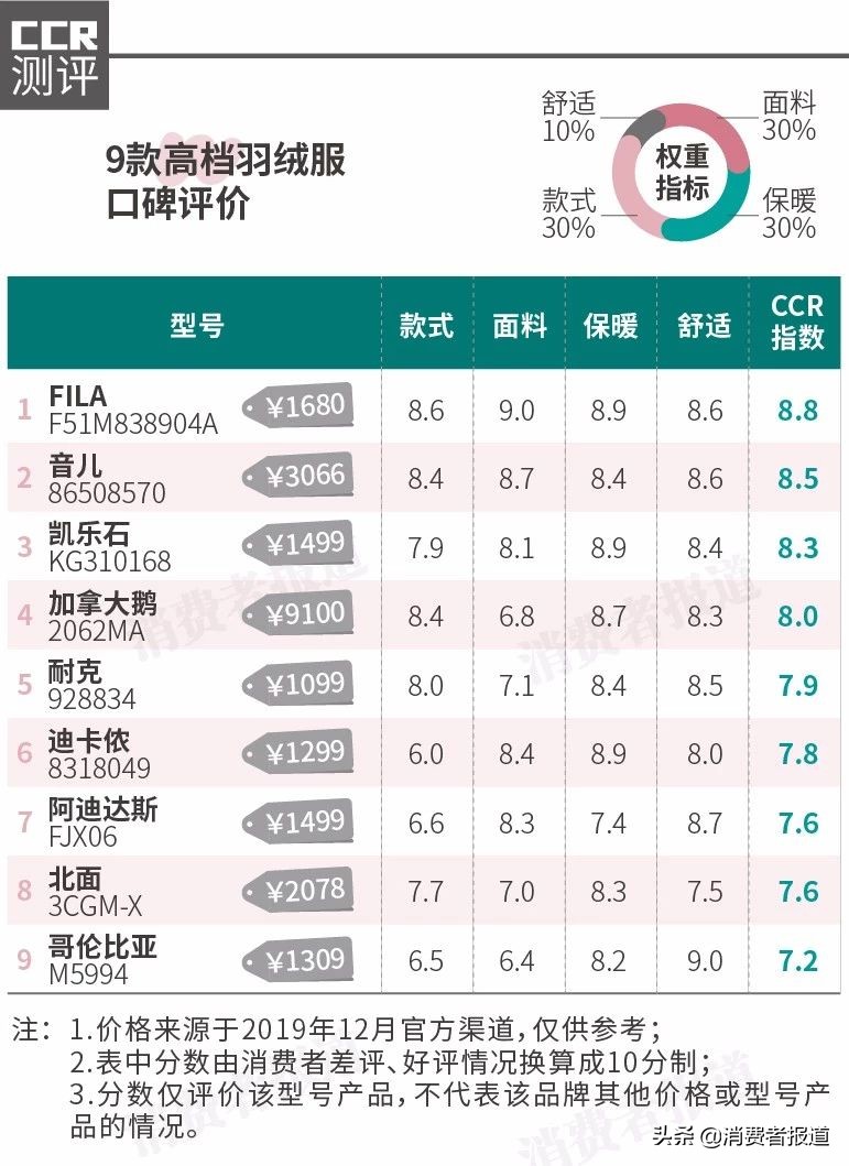 37款羽绒服对比：波司登、优衣库、加拿大鹅、迪卡侬，谁更获消费者认可？