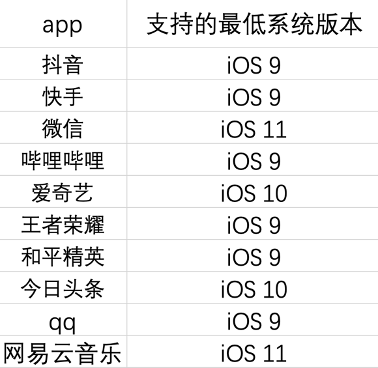 8年前的iPhone5s，还能再战几年？
