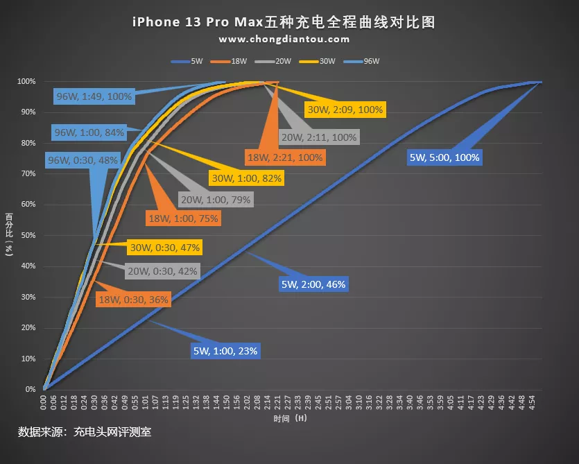 iPhone13支持27W快充,这些电源厂商都笑了