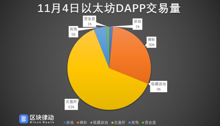 日活超以太坊！人均价值200万的EOS公链价格却不涨？原因简单粗暴