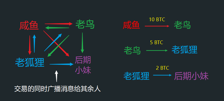 最近被刷屏的区块链，它究竟能做什么？