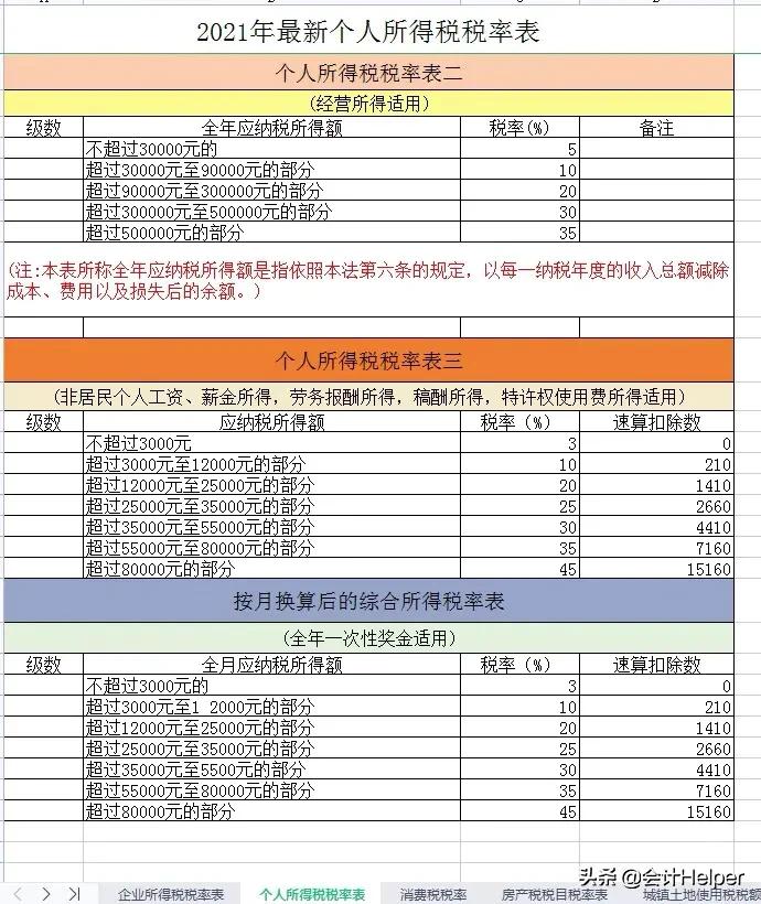 第一,現行個人所得稅稅率表核算工資及發年終獎金以及做年度彙算時