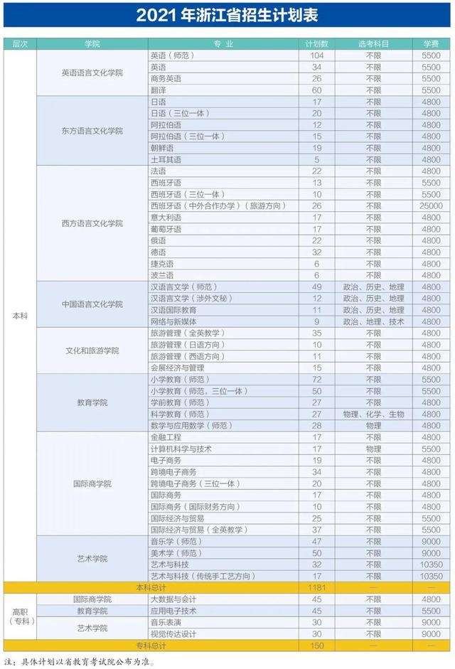 40所浙江高校2021年在省内各批各专业招生计划汇总！浙江考生收藏