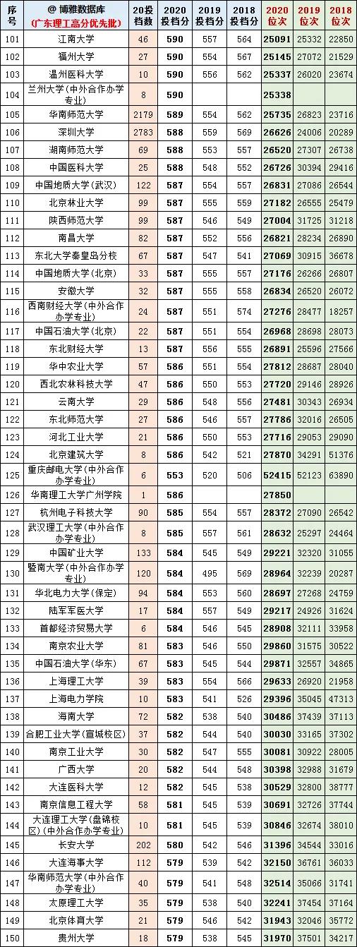 广东2021高考志愿填报参考：400所大学近三年投档分、位次排名