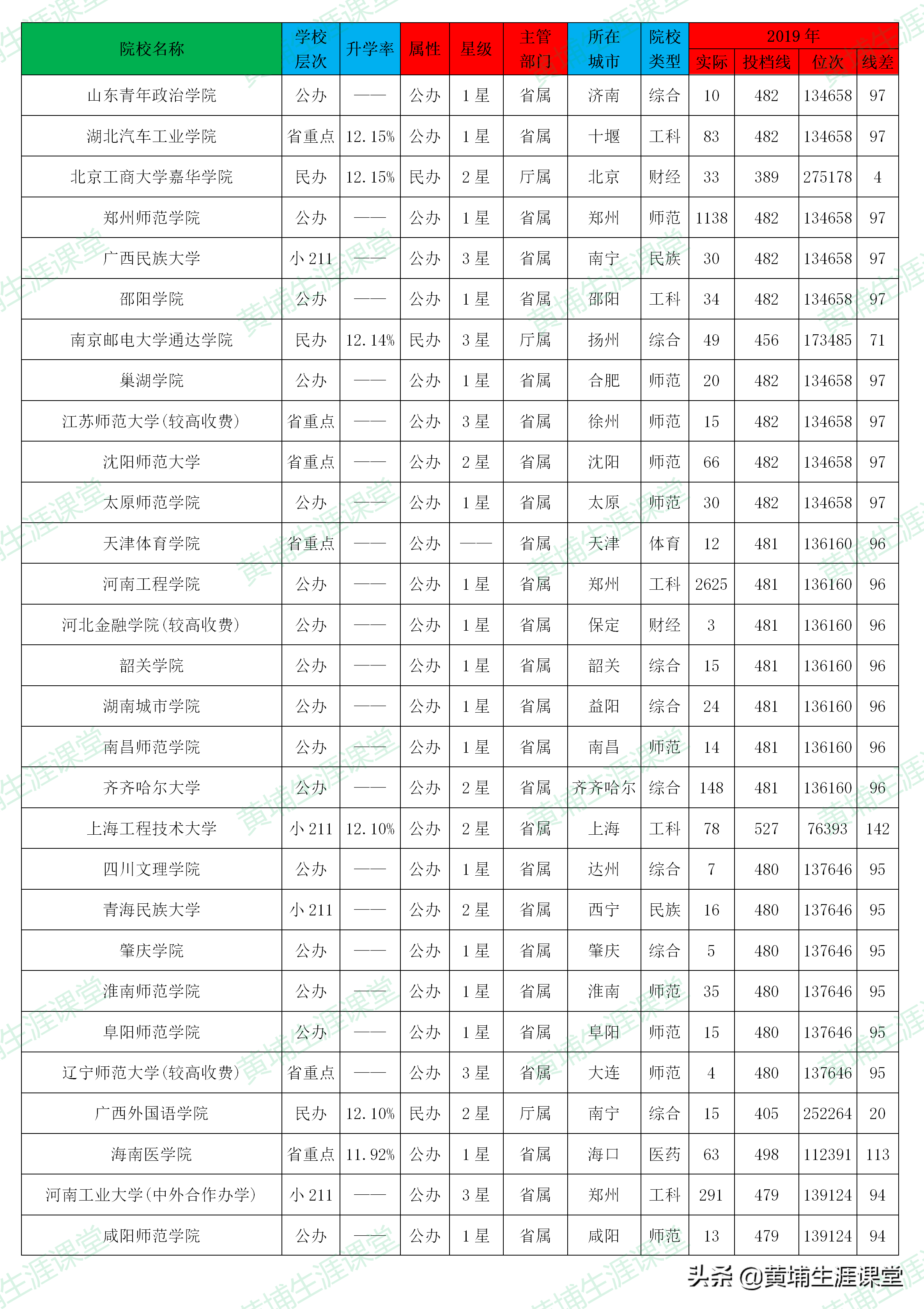 「理科二批」2019年河南省理科二批高校投档分析表