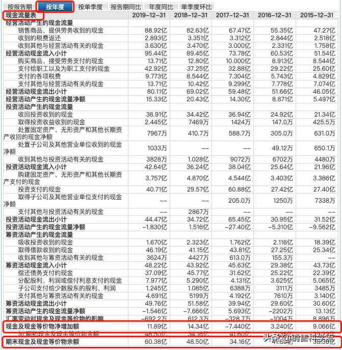 销售从业者的自我修养——财报速度