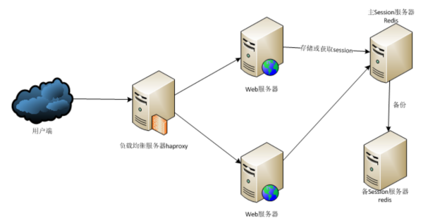 web服务器的工作原理及默认端口