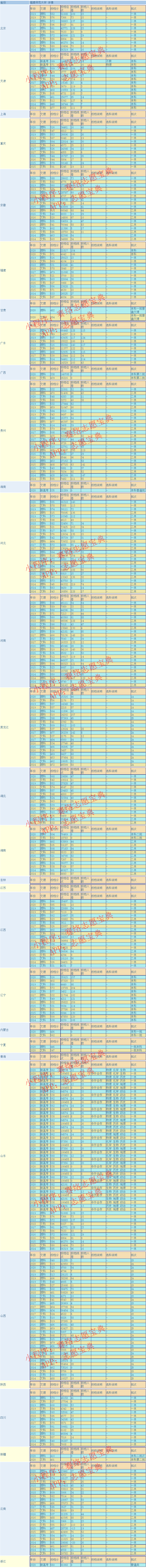 福建师范大学录取分是多少？往年录取难度大吗？