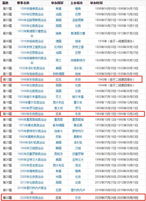 日本哪些年份举行奥运会(命苦！日本共举办三次奥运会，两次被延期，另有一届直接停办！)