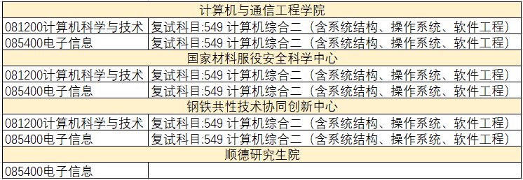 北京科技大学2021年计算机研究生招生信息简介