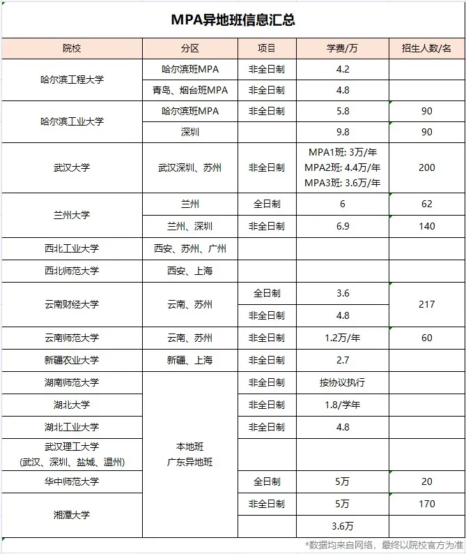 2022考研择校荒？不受地域限制，MBA院校异地班大合集