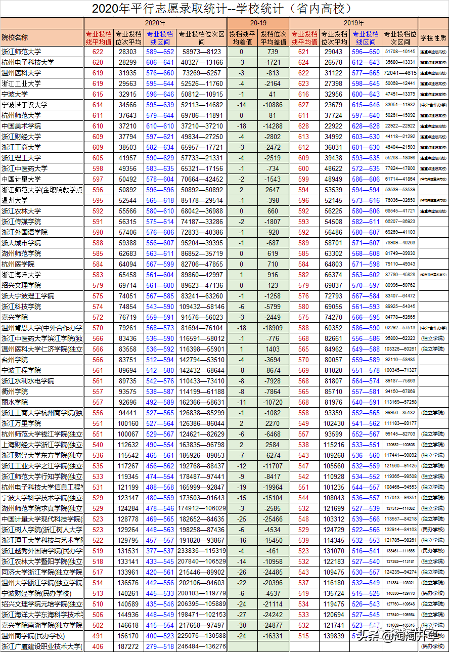 2018-2020浙江新高考录取数据分析及2021年高考建议