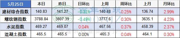 5月25日全国主要城市螺纹钢、水泥、混凝土、砂石价格表