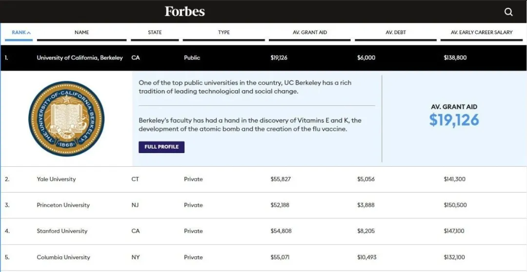 福布斯2021年美国大学排名，加州伯克利大学荣登世界高校第一名