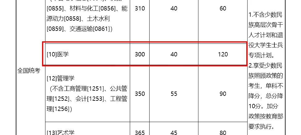 超全 | 盘点华北地区26所医学院校，谁家的复试线最低？