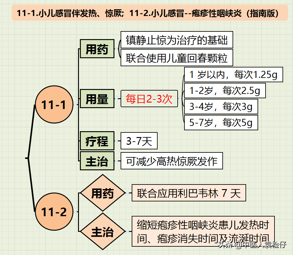 纯干货，小儿感冒中成药使用全攻略（最新指南-思维导图）