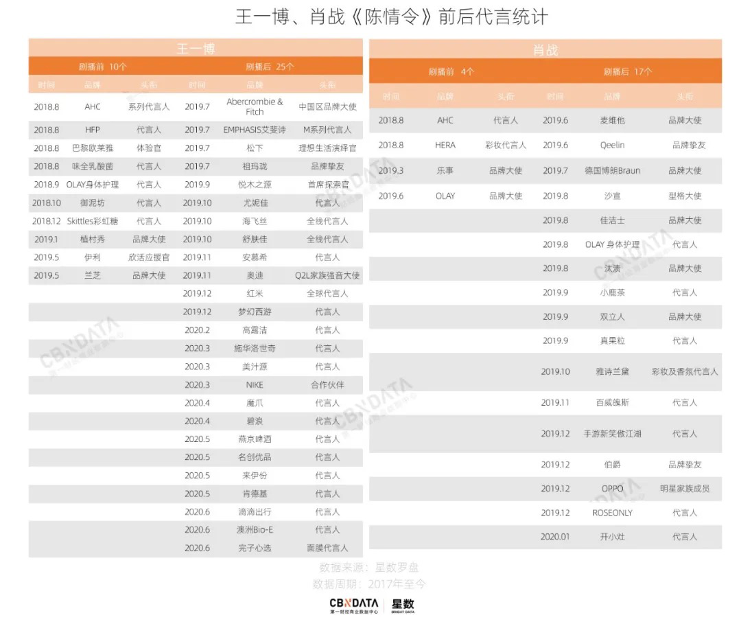 宋威龙张新成拿下超10个广告代言，2020“限定男友”还有谁