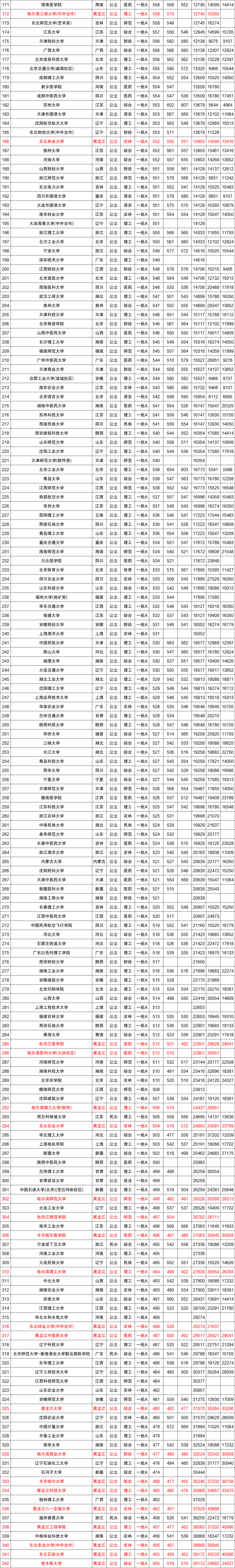 近三年全国各高校在黑龙江省一本录取分数线排名（含文理）