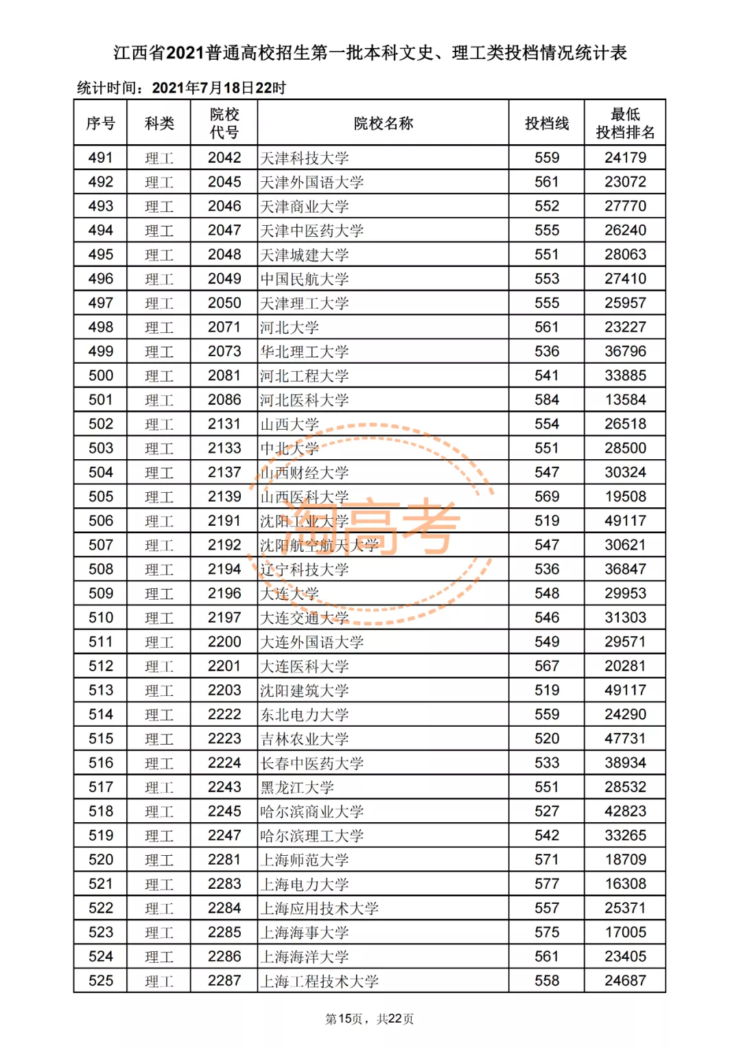 又有7省公布2021本科批投档分！还差哪些省份呢？