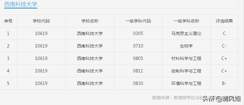 西南科技大学排名（为中等生推荐性价比高的大学之五）