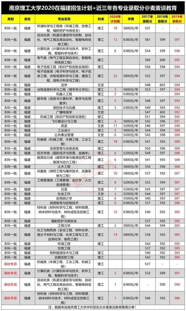 南京理工大学2021在福建计划招生211人！附各专业历年录取分数线