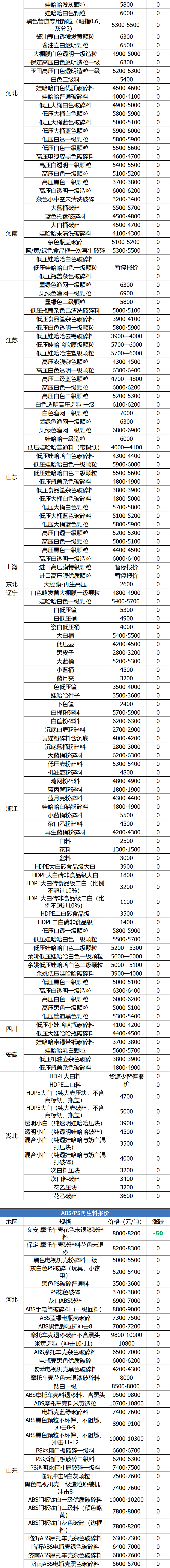 7月1日废纸、废钢、废铜、废铝、废不锈钢报价、废电瓶、废塑料报价参考